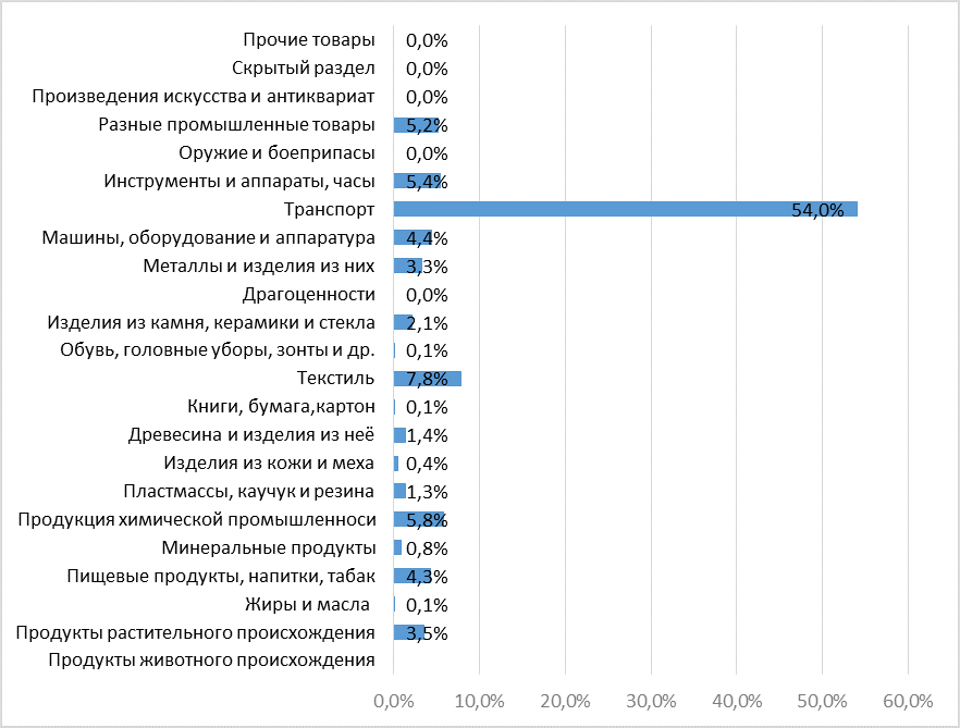Состав и структура импорта товаров из Республики Беларусь в Ставропольский край в 2022 г