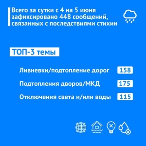 В экстренные службы Ставрополья за минувшие двое суток поступило 450 сообщений от населения