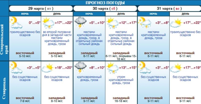 <i>Первые грозы на Ставрополье ждут в последние выходные марта</i>