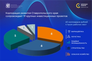 Инвестпортфель Ставрополья вскоре пополнится на ₽32 млрд