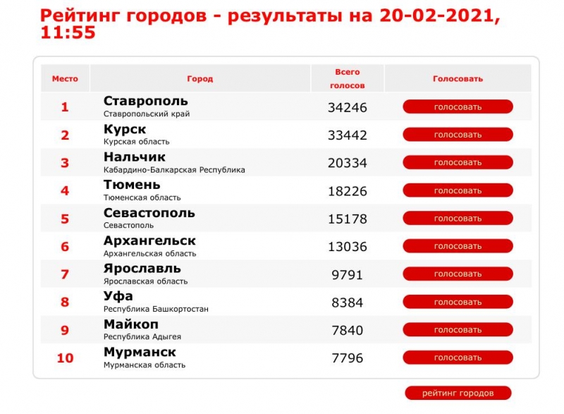 Ставрополь в борьбе за звание национального символа оказался на первом месте