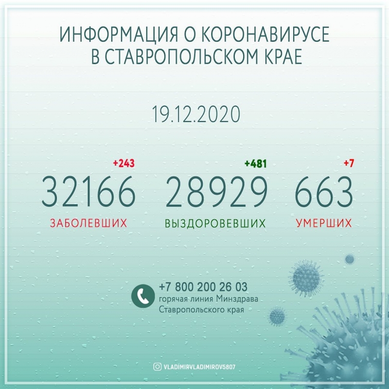 На Ставрополье за сутки провели свыше 7 тысяч тестов на COVID-19