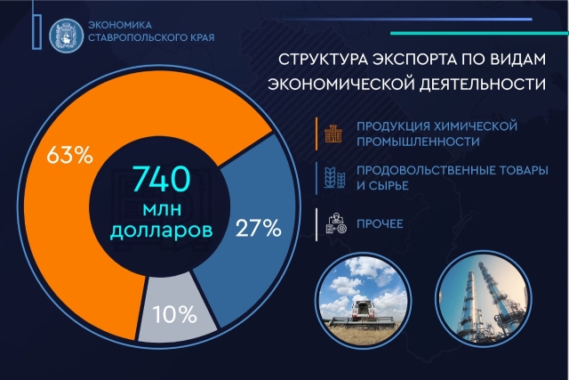 <i>Предприятия химпрома и АПК Ставрополья увеличили экспорт на 62%</i>