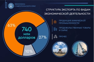 Предприятия химпрома и АПК Ставрополья увеличили экспорт на 62%