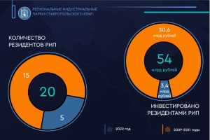 В проекты индустриальных парков Ставрополья инвестировано 54 млрд рублей