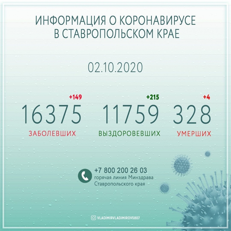 За сутки в Ставропольском крае выздоровели 215 коронавирусных больных